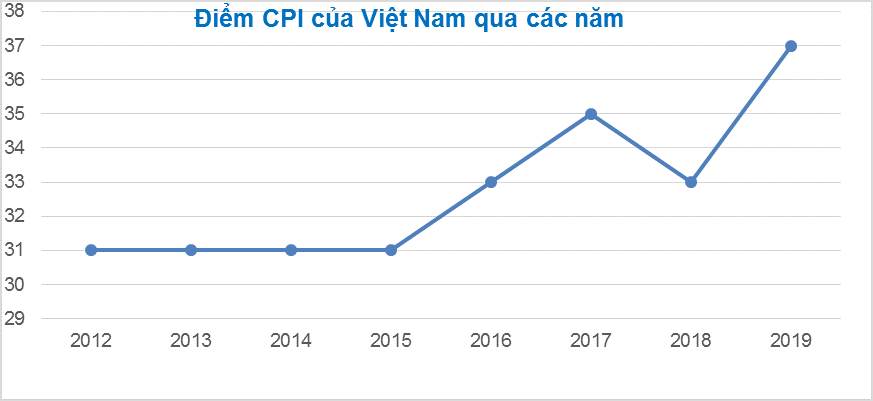CPI Việt Nam qua các năm